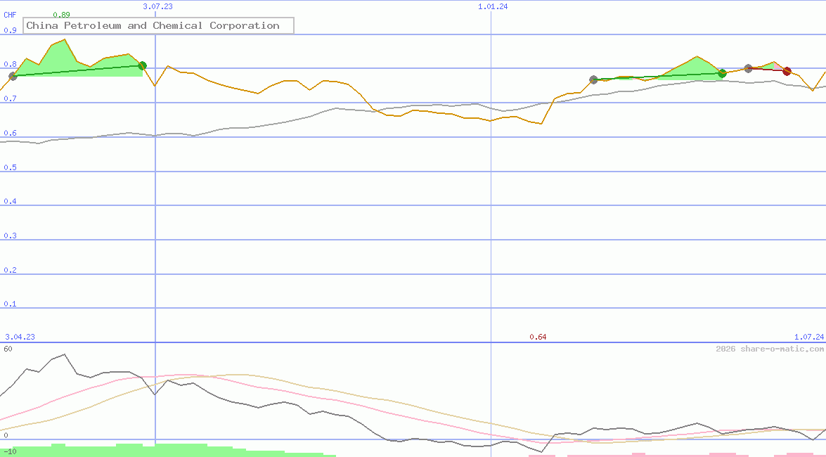 China Petroleum and Chemical Corporation