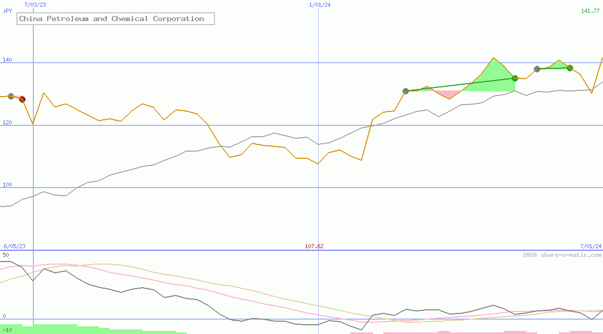 China Petroleum and Chemical Corporation
