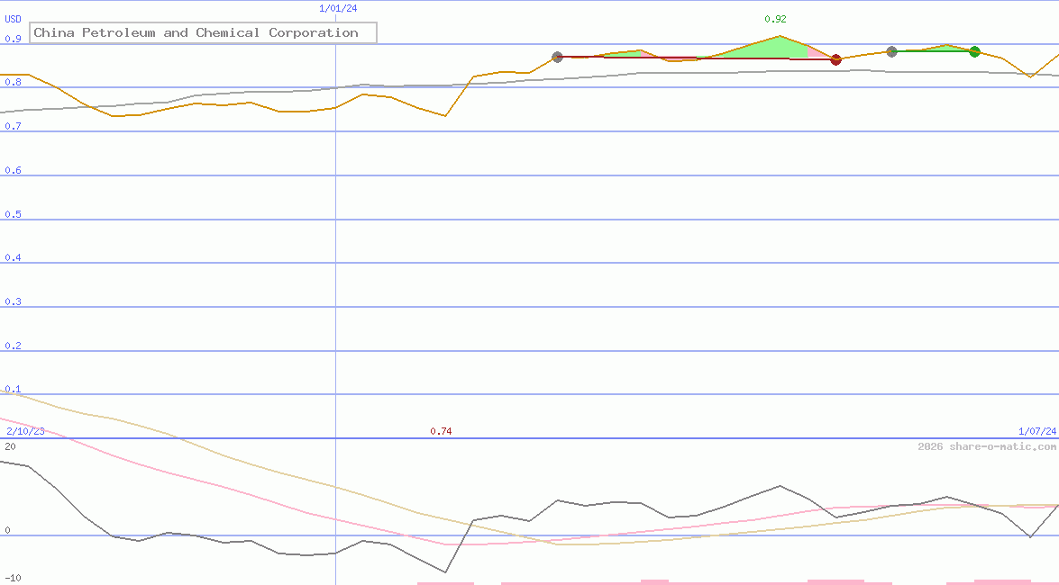 China Petroleum and Chemical Corporation