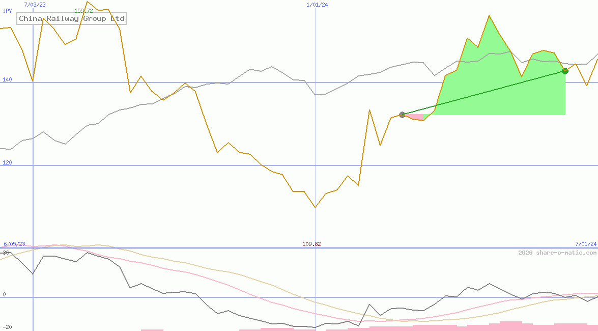 China Railway Group Ltd