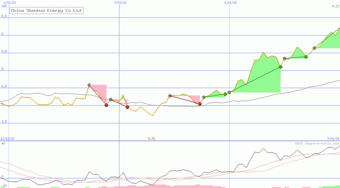 China Shenhua Energy Co Ltd