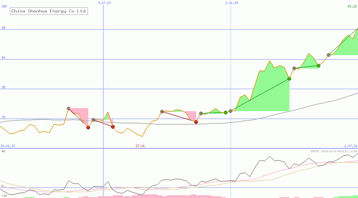 China Shenhua Energy Co Ltd