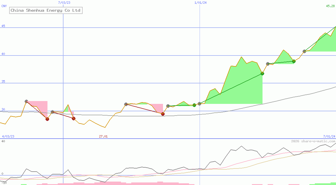 China Shenhua Energy Co Ltd