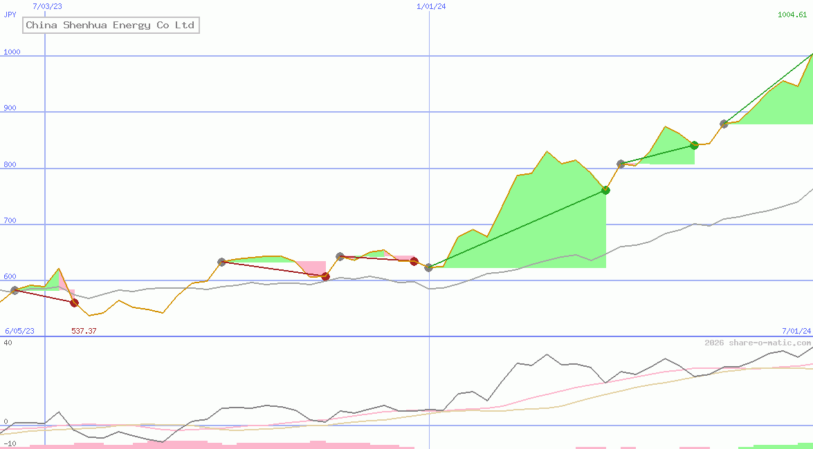 China Shenhua Energy Co Ltd