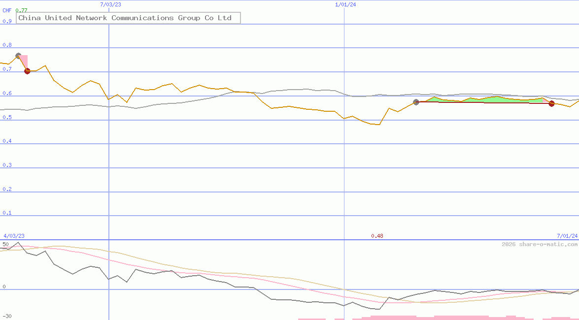 China United Network Communications Group Co Ltd