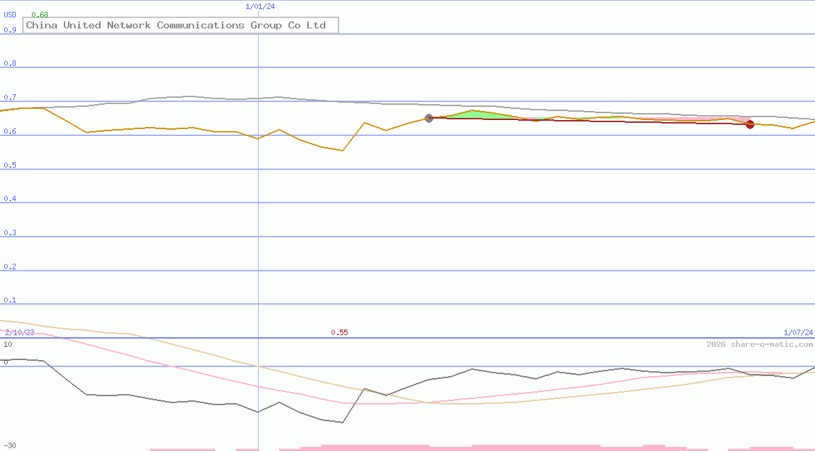 China United Network Communications Group Co Ltd