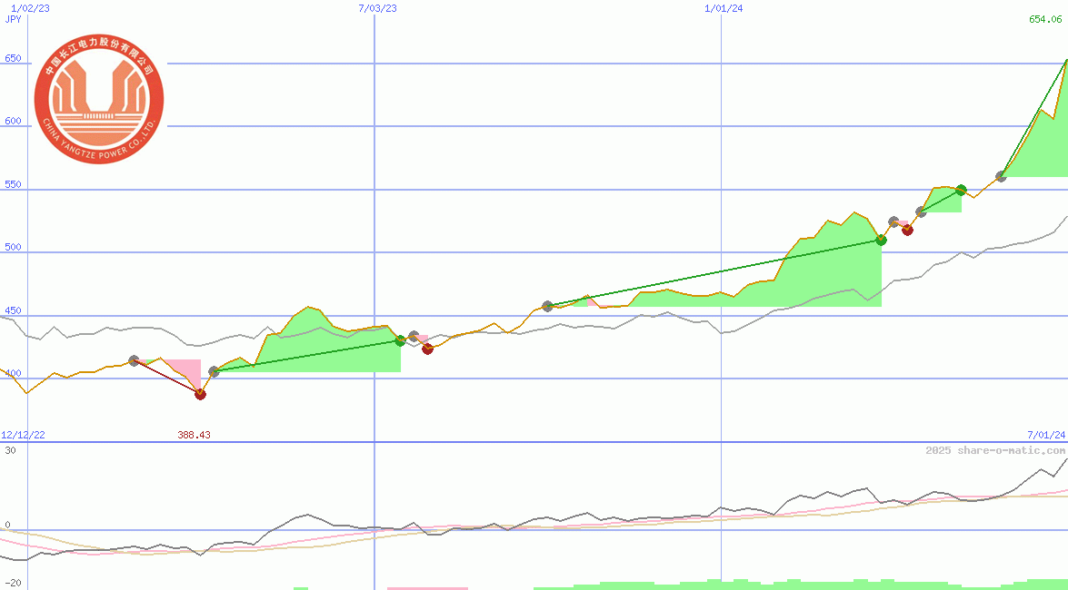 China Yangtze Power Co Ltd