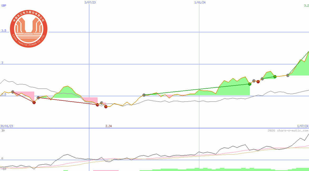China Yangtze Power Co Ltd