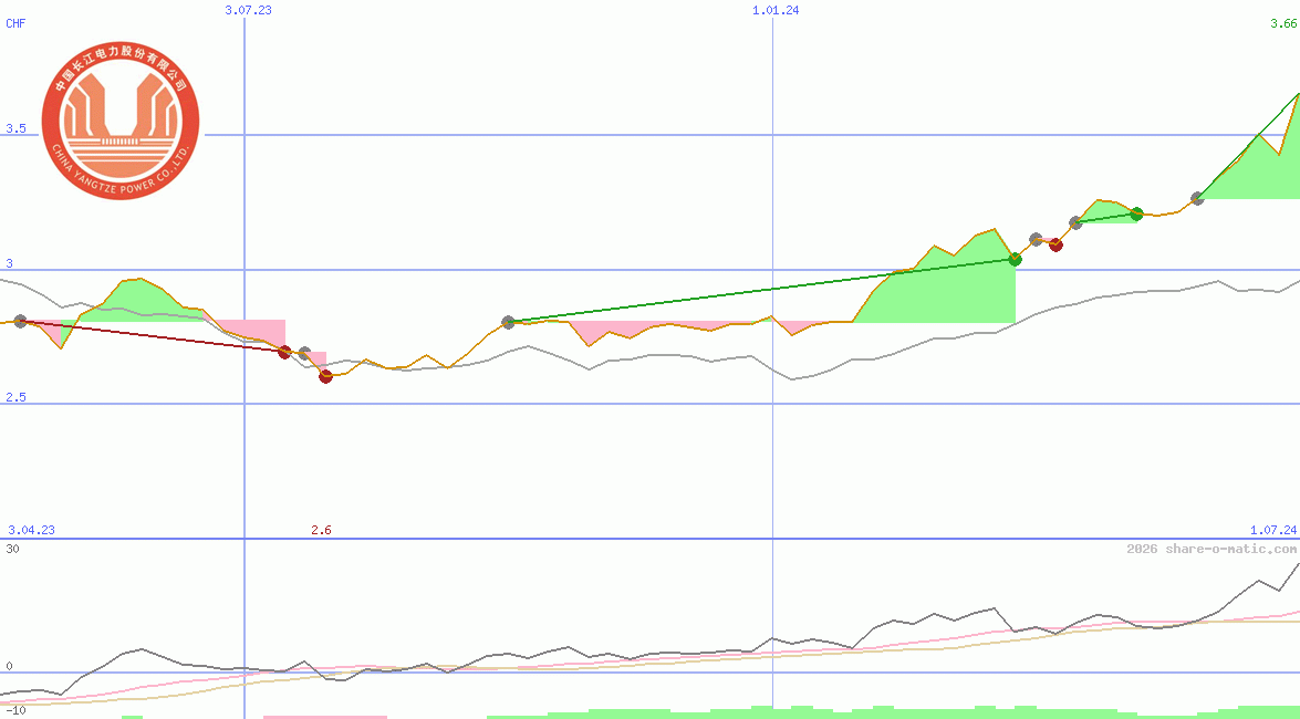 China Yangtze Power Co Ltd