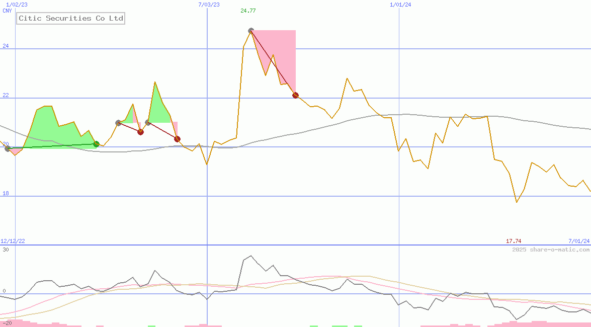 Citic Securities Co Ltd