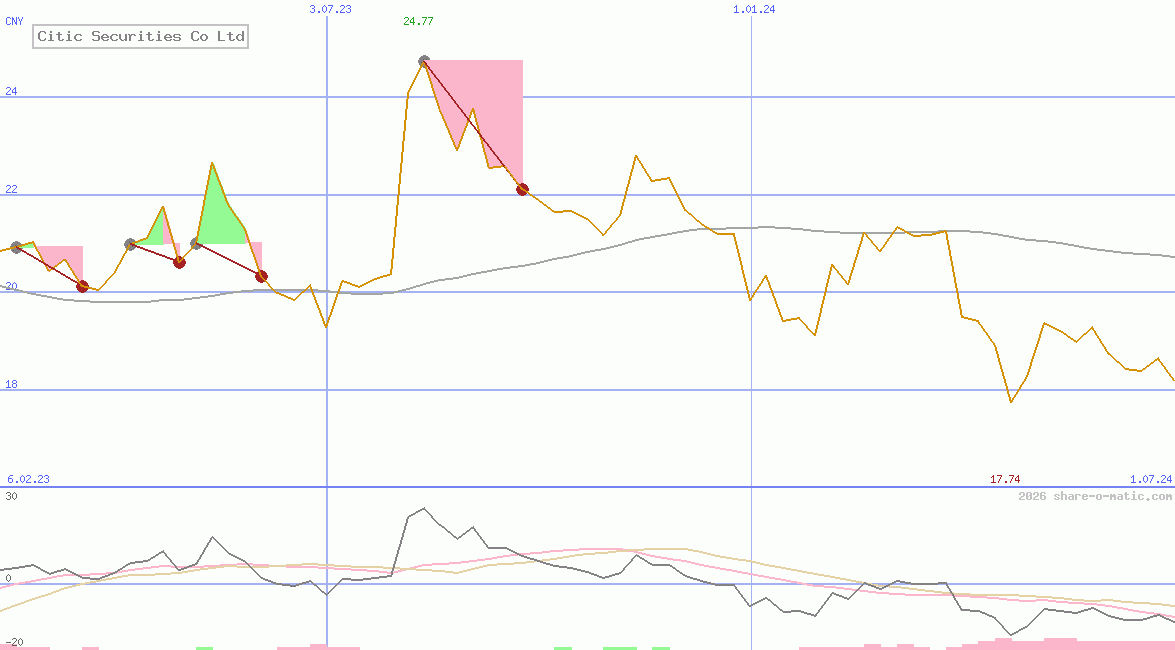 Citic Securities Co Ltd