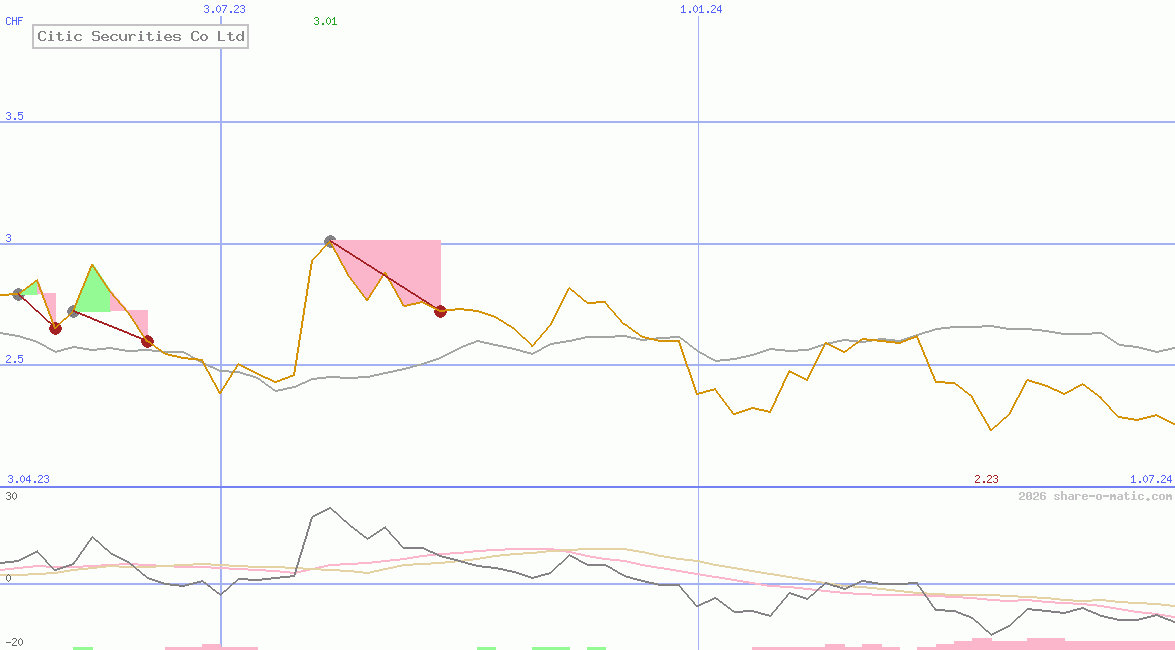 Citic Securities Co Ltd