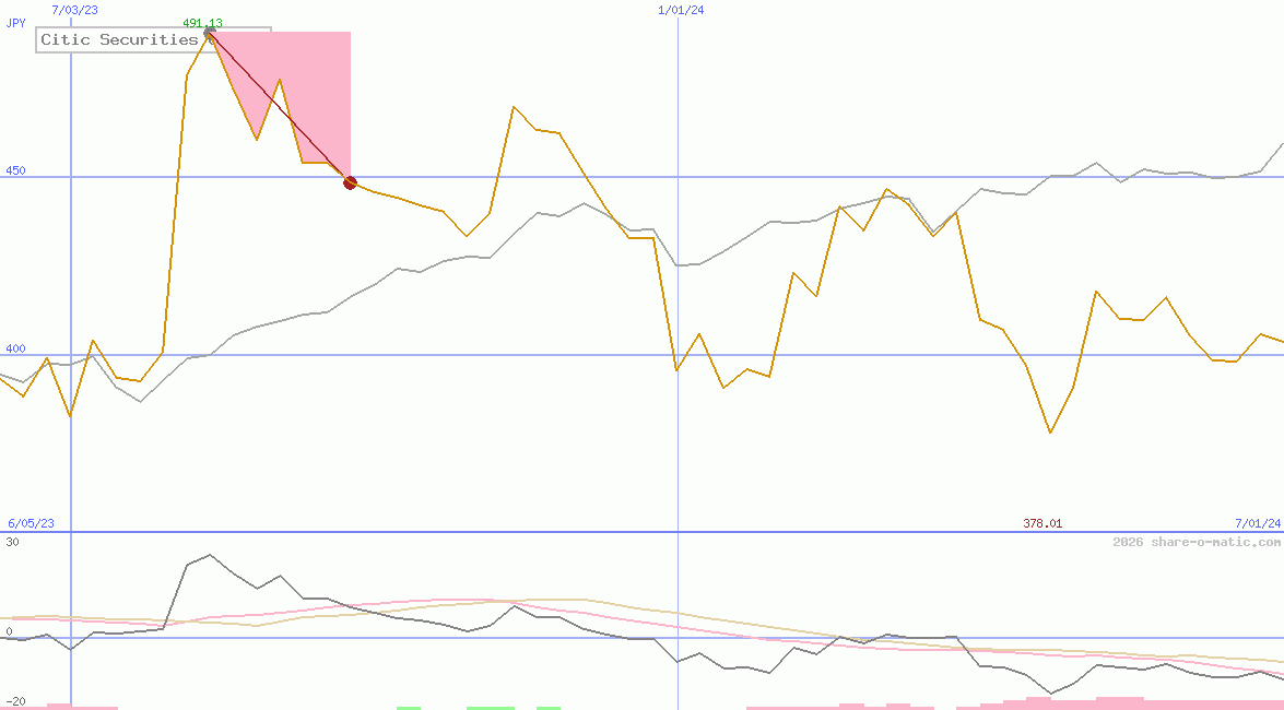 Citic Securities Co Ltd