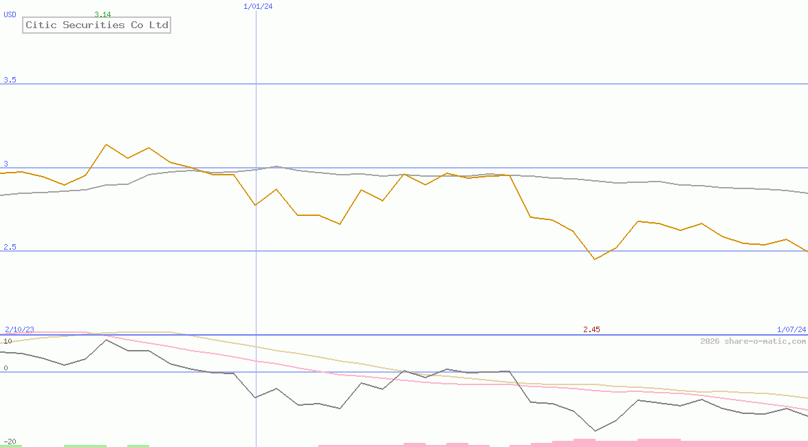 Citic Securities Co Ltd