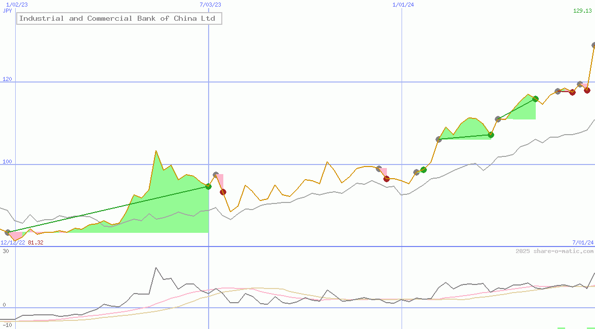 Industrial and Commercial Bank of China Ltd