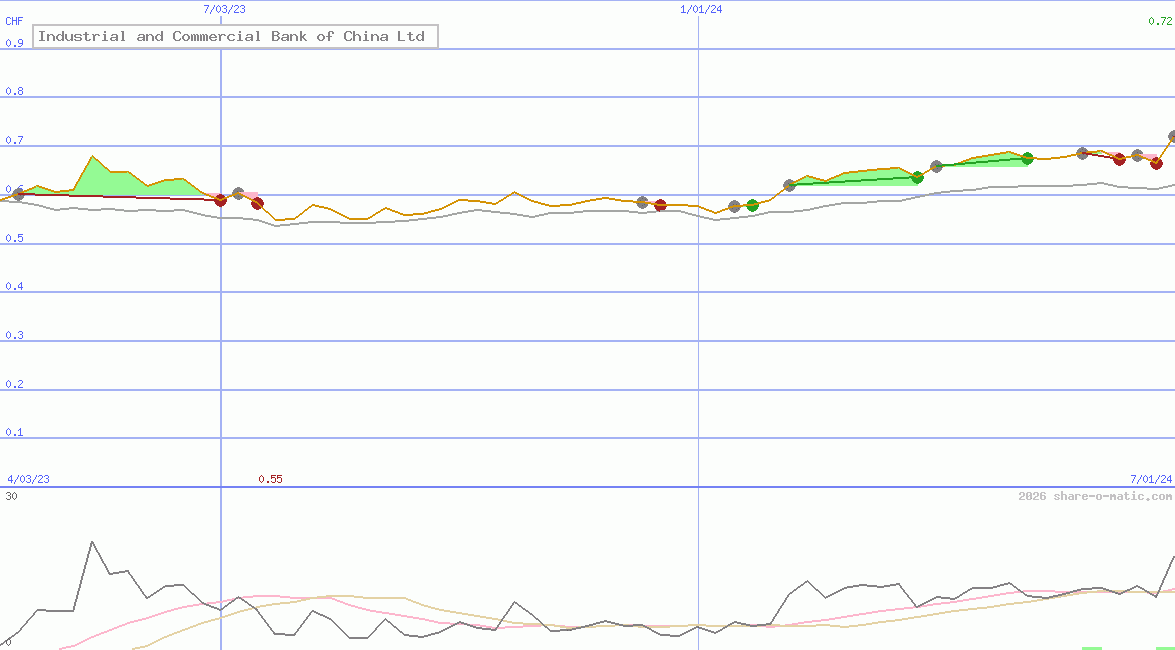 Industrial and Commercial Bank of China Ltd