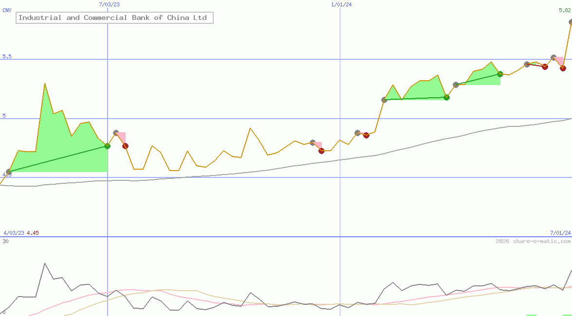 Industrial and Commercial Bank of China Ltd