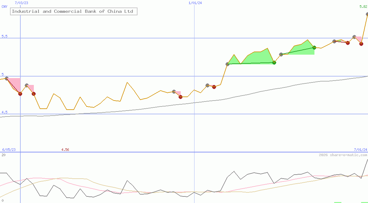 Industrial and Commercial Bank of China Ltd
