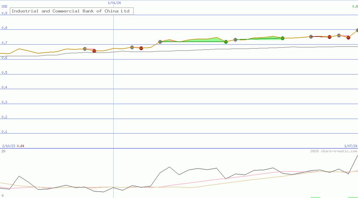 Industrial and Commercial Bank of China Ltd