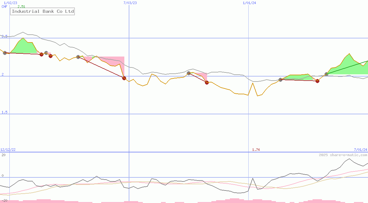 Industrial Bank Co Ltd