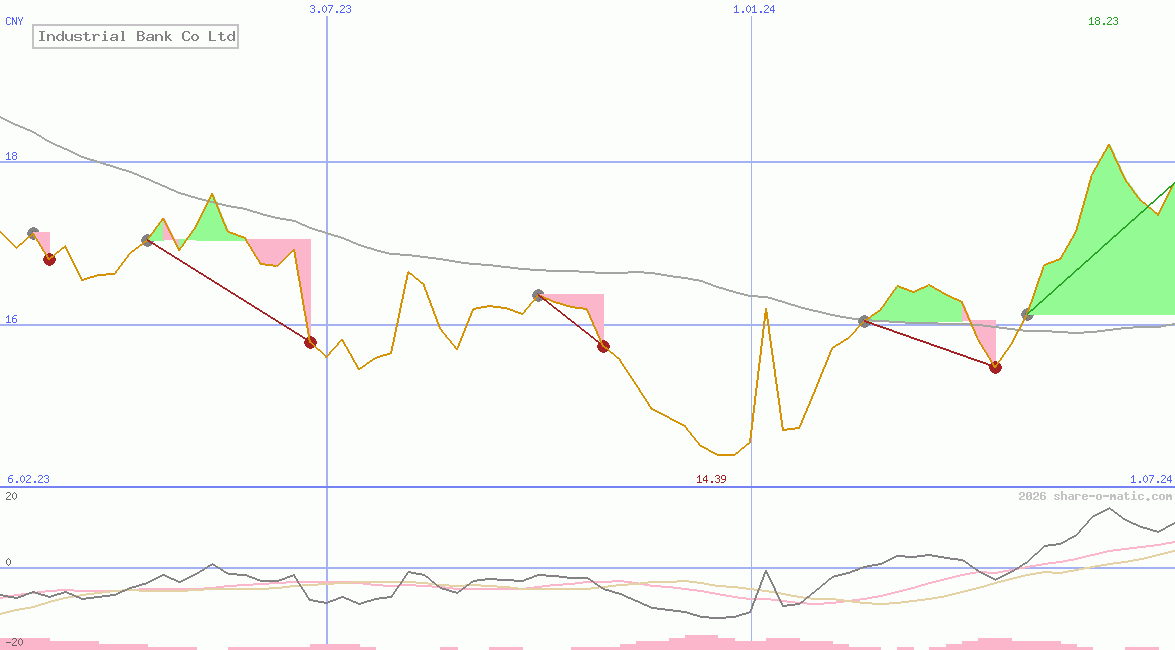 Industrial Bank Co Ltd