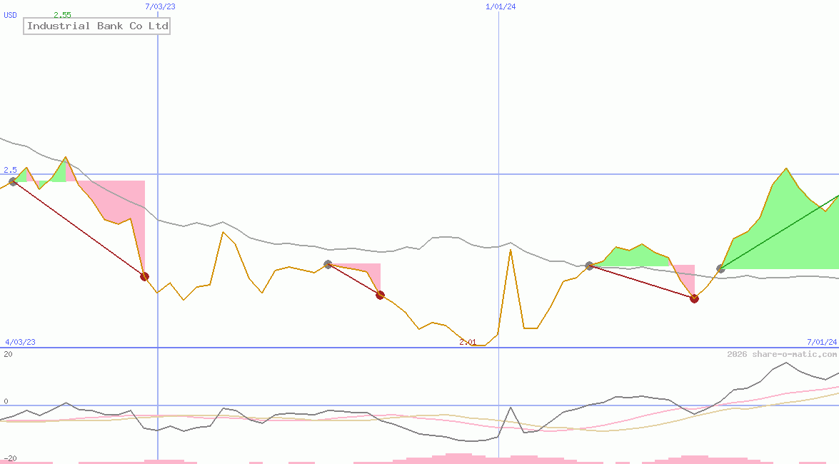 Industrial Bank Co Ltd