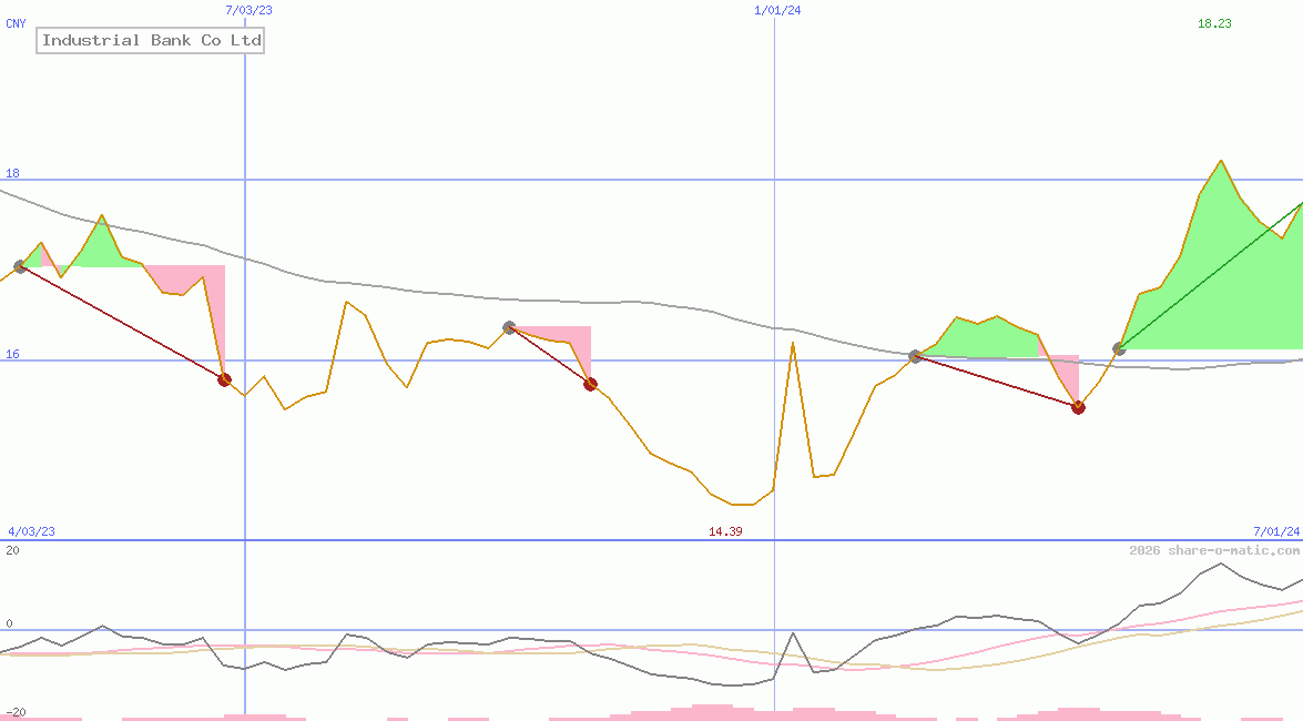 Industrial Bank Co Ltd