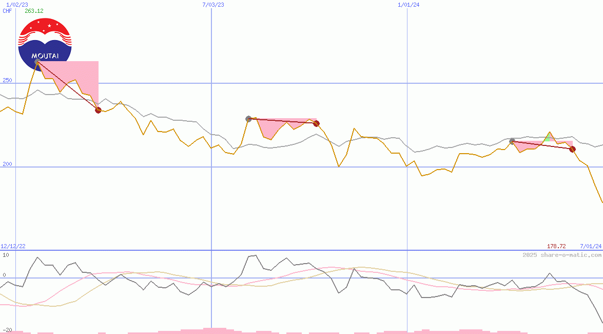 Kweichow Moutai Co Ltd