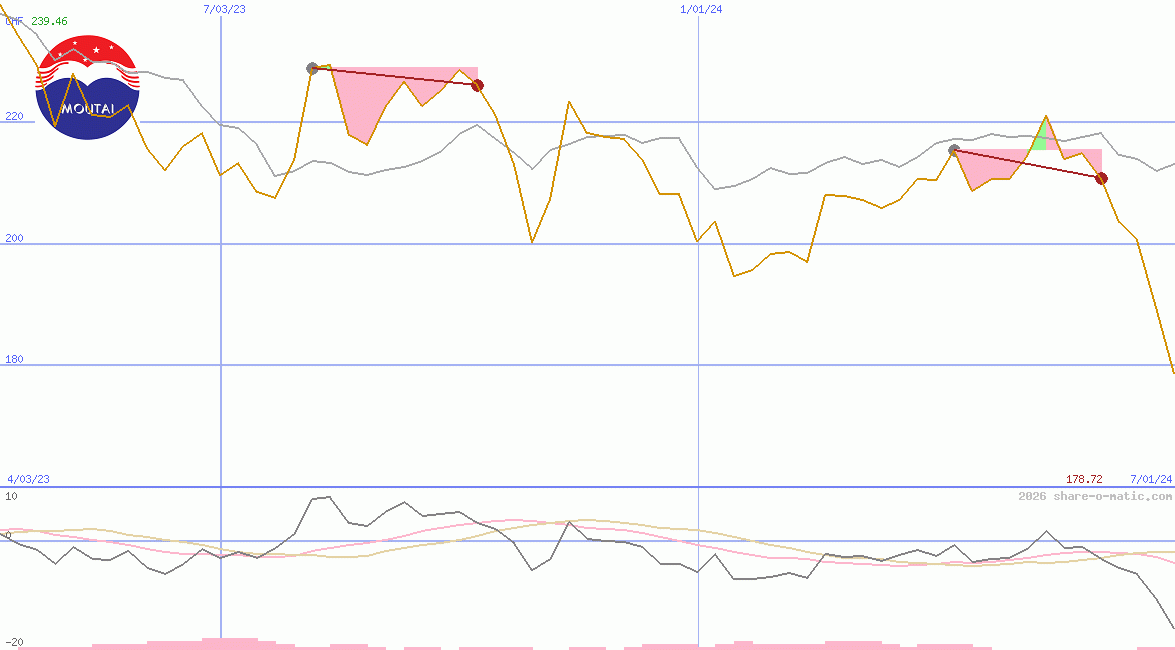Kweichow Moutai Co Ltd