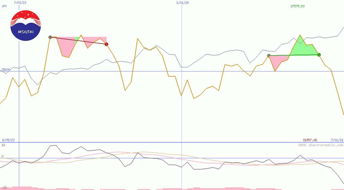 Kweichow Moutai Co Ltd