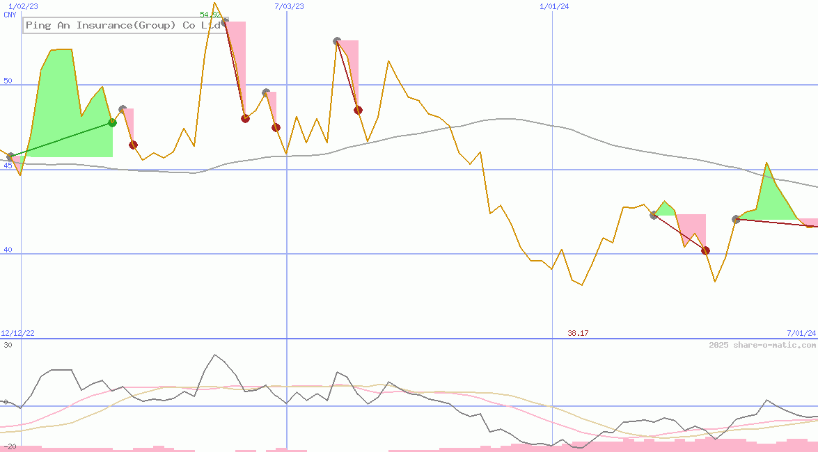 Ping An Insurance(Group) Co Ltd