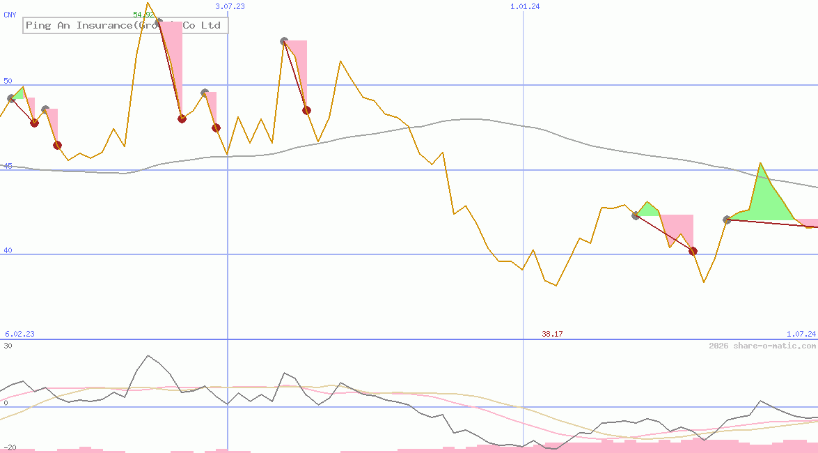 Ping An Insurance(Group) Co Ltd
