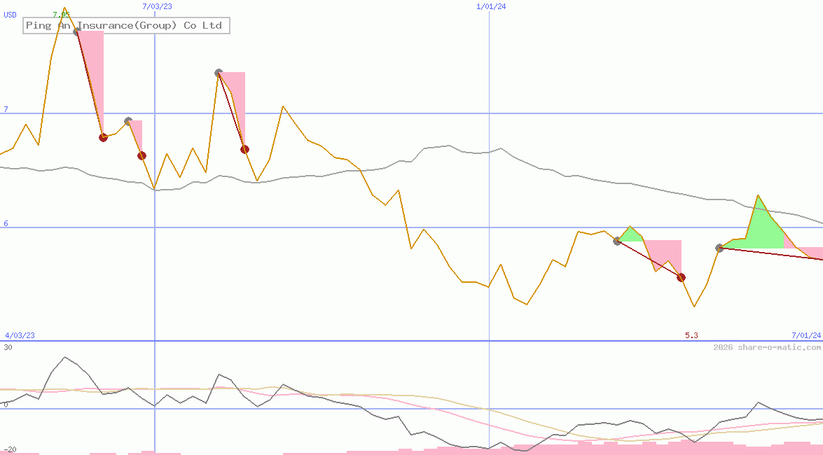 Ping An Insurance(Group) Co Ltd