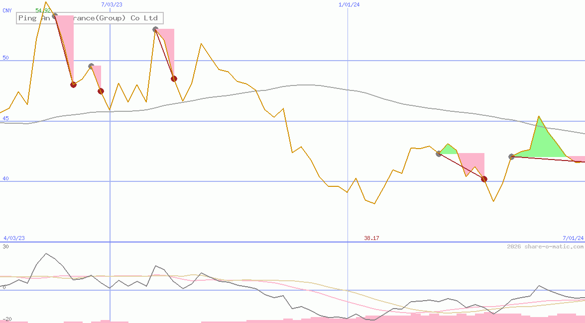 Ping An Insurance(Group) Co Ltd