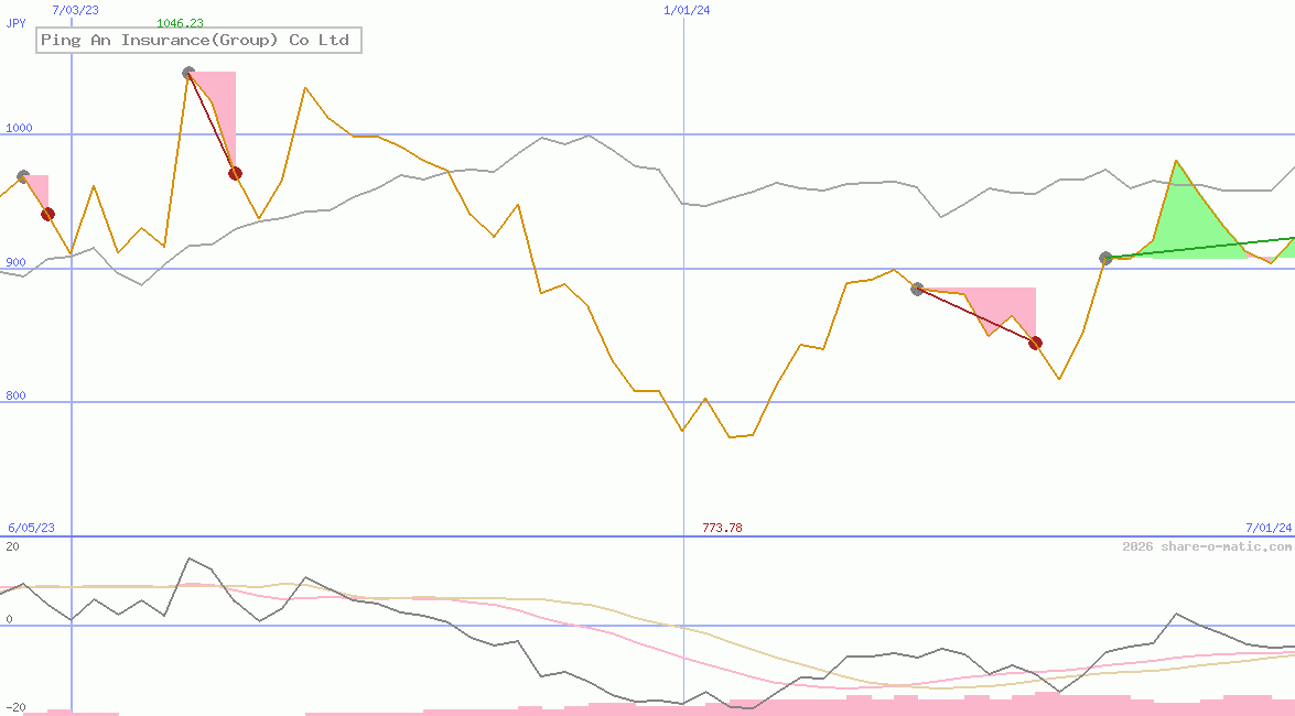 Ping An Insurance(Group) Co Ltd