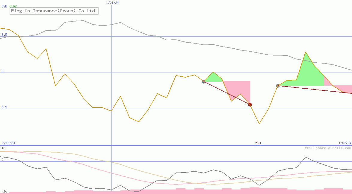 Ping An Insurance(Group) Co Ltd