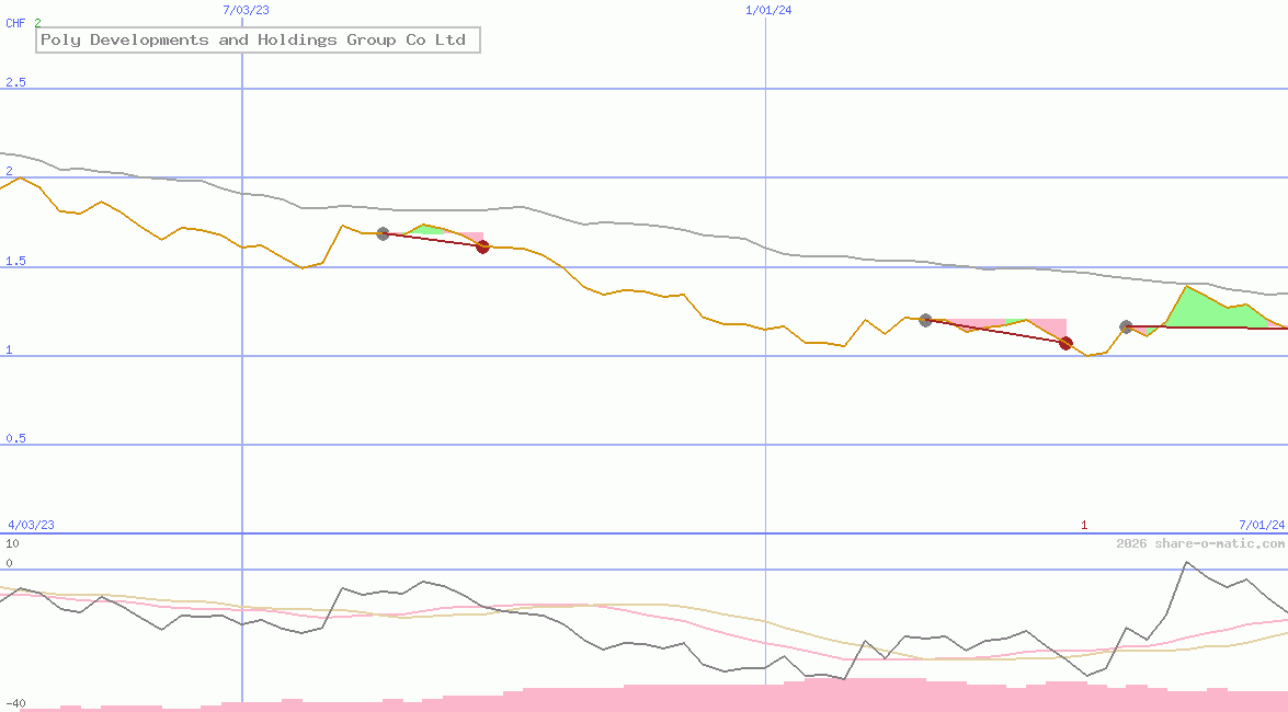 Poly Developments and Holdings Group Co Ltd