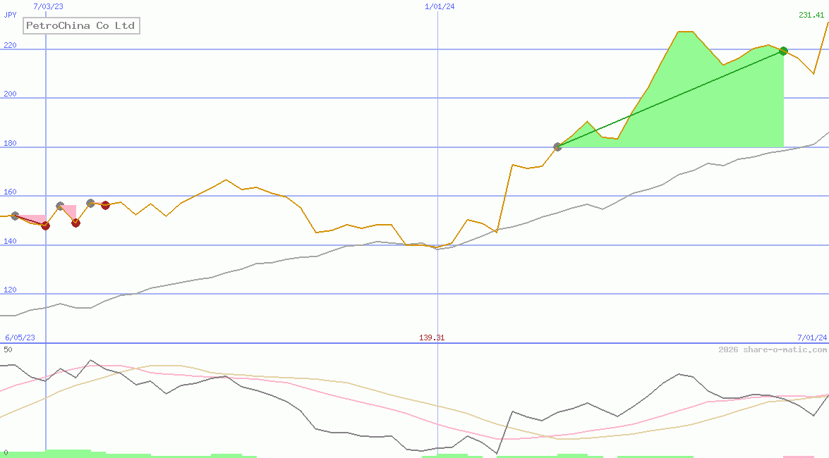 PetroChina Co Ltd