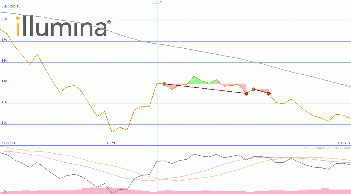 Illumina Inc