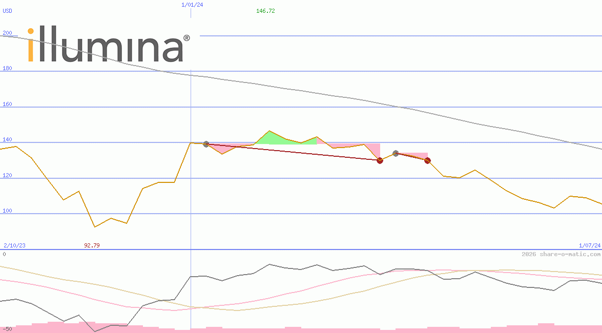 Illumina Inc