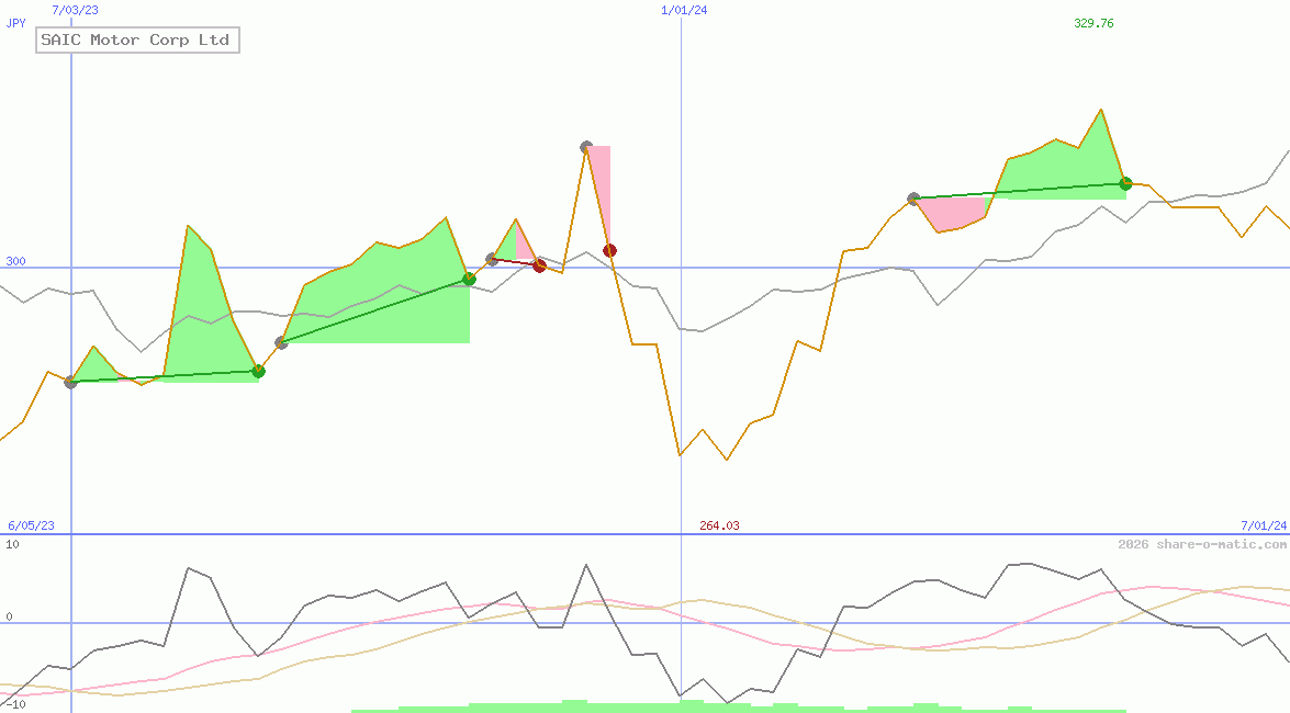 SAIC Motor Corp Ltd