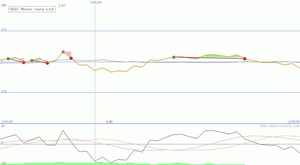 SAIC Motor Corp Ltd