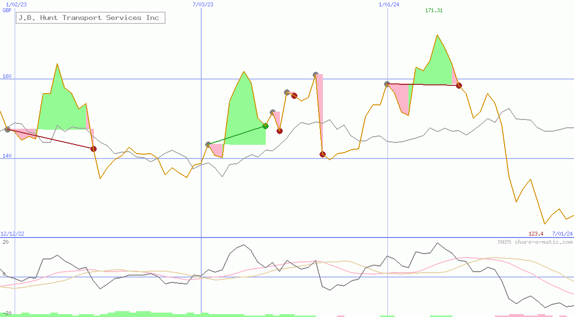 J.B. Hunt Transport Services Inc