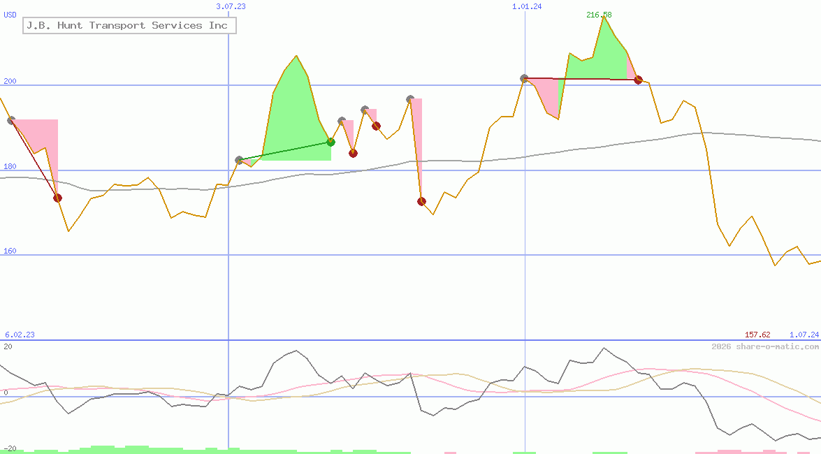 J.B. Hunt Transport Services Inc