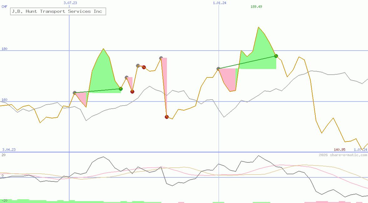 J.B. Hunt Transport Services Inc
