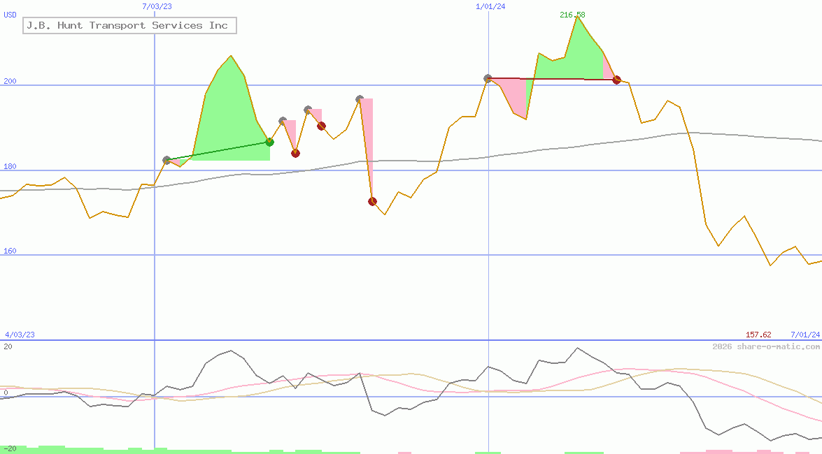J.B. Hunt Transport Services Inc
