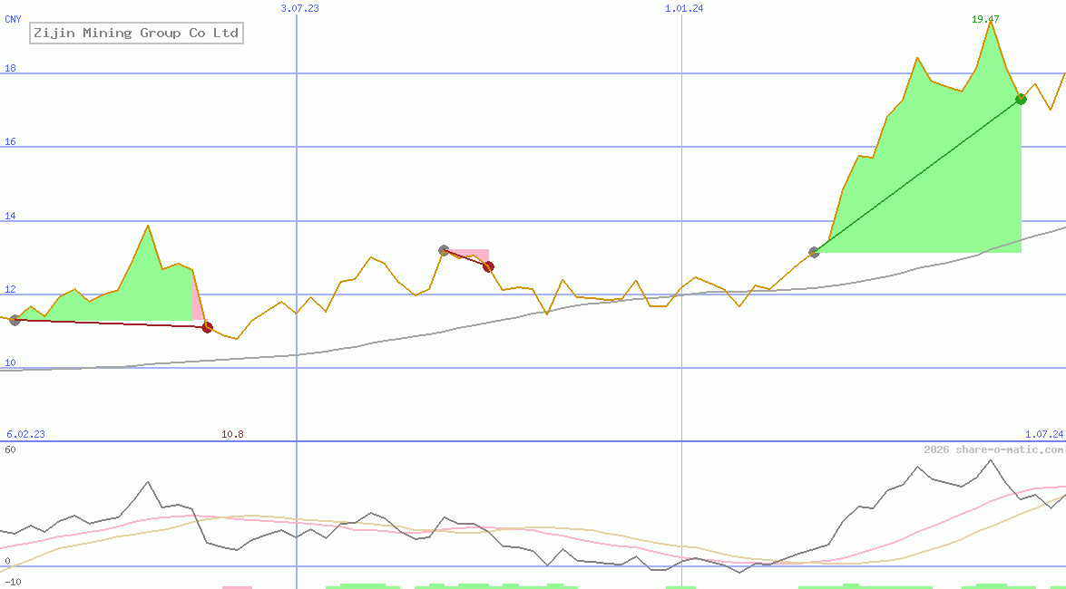 Zijin Mining Group Co Ltd