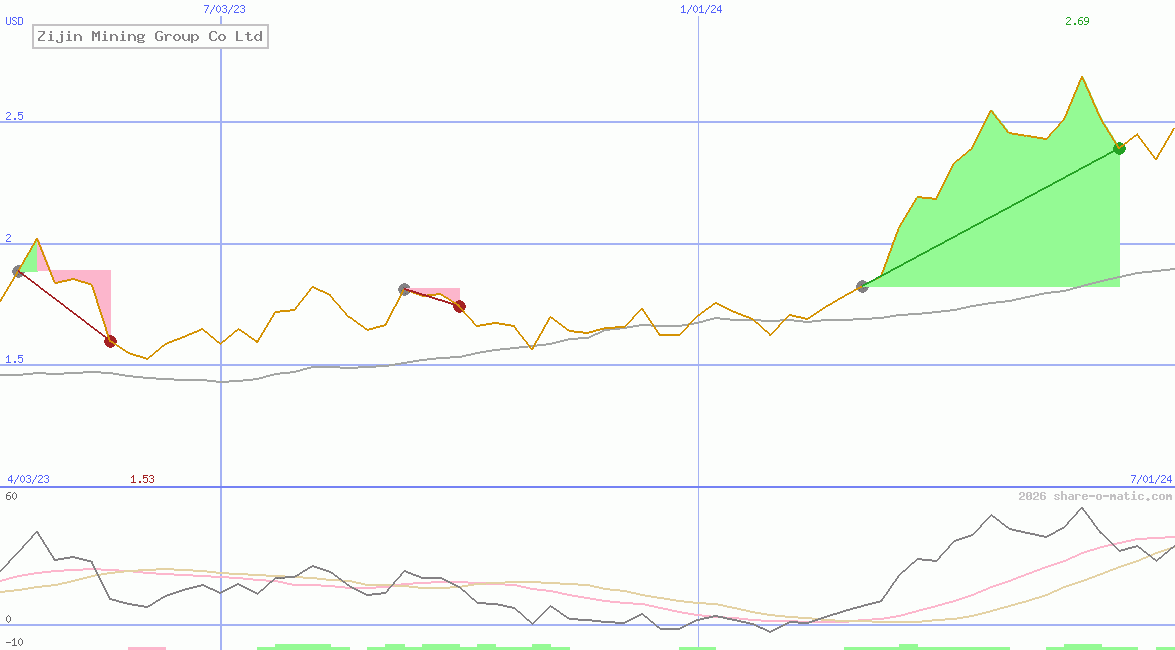 Zijin Mining Group Co Ltd