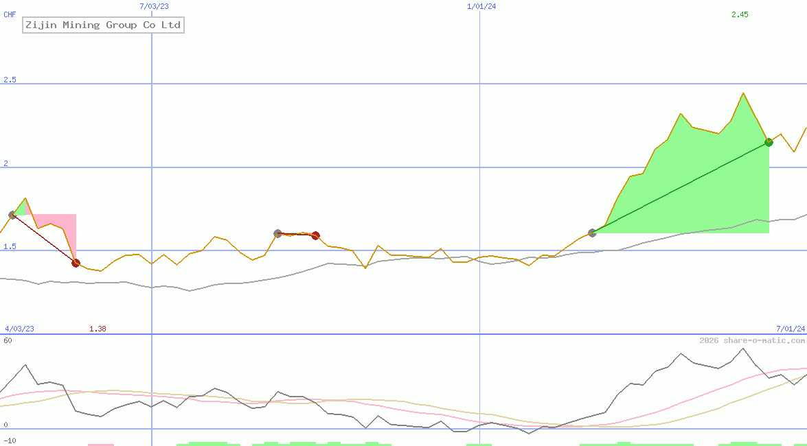 Zijin Mining Group Co Ltd