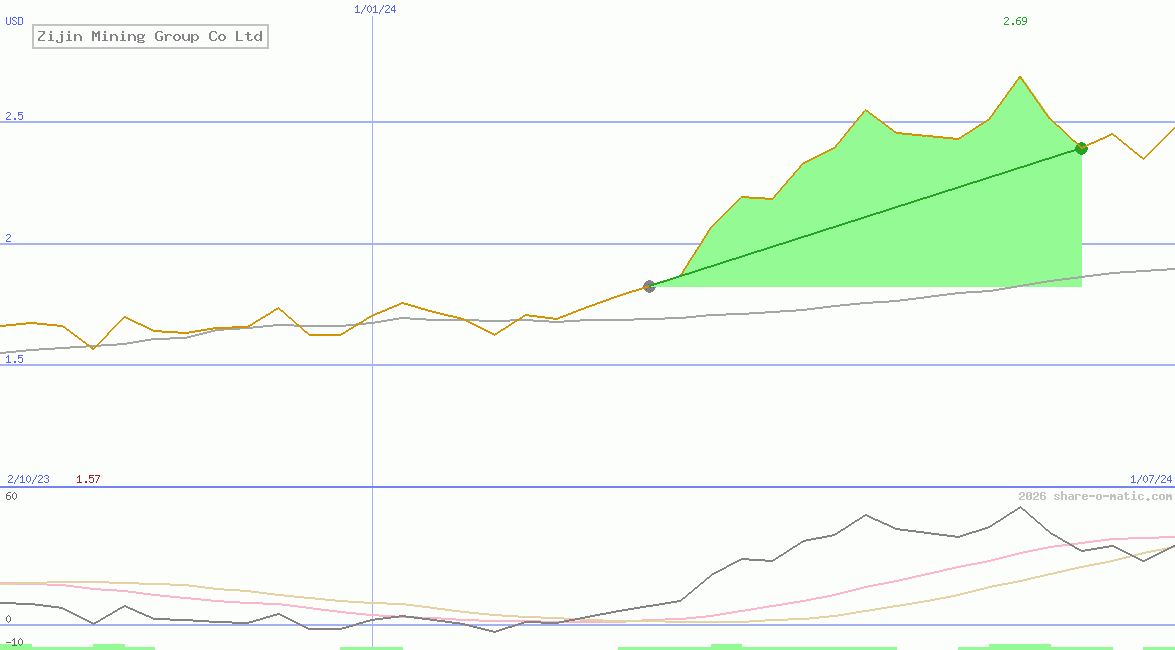 Zijin Mining Group Co Ltd